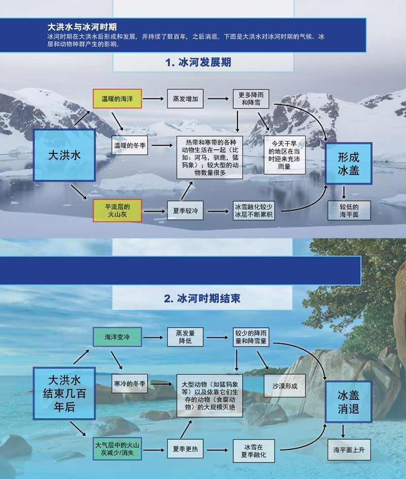 洪水和冰河时代