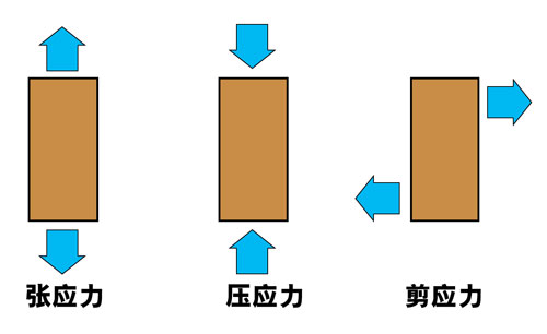 三种作用于岩石上的应力