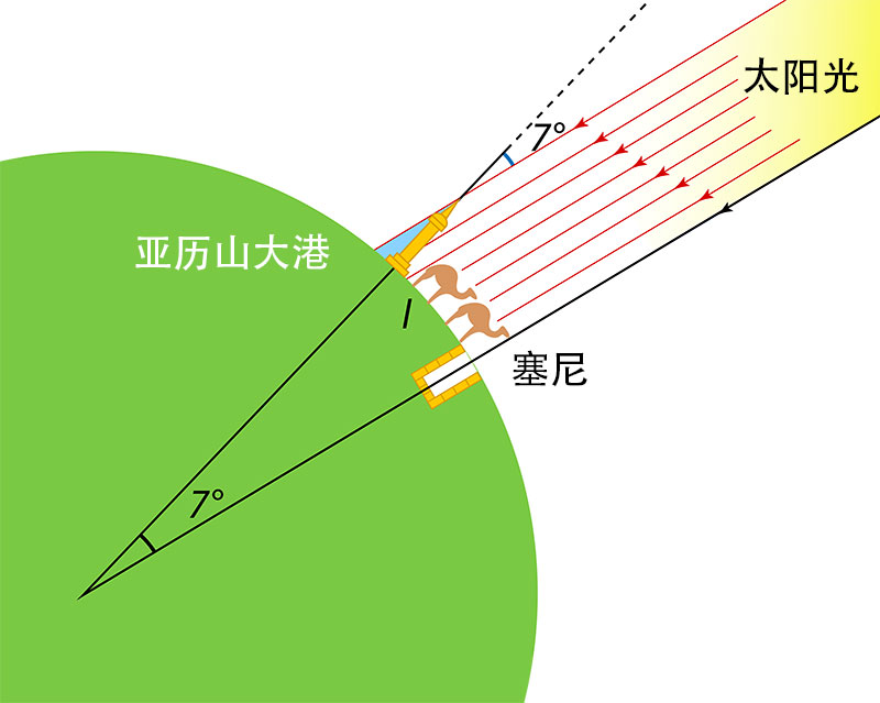 太阳直射塞尼城