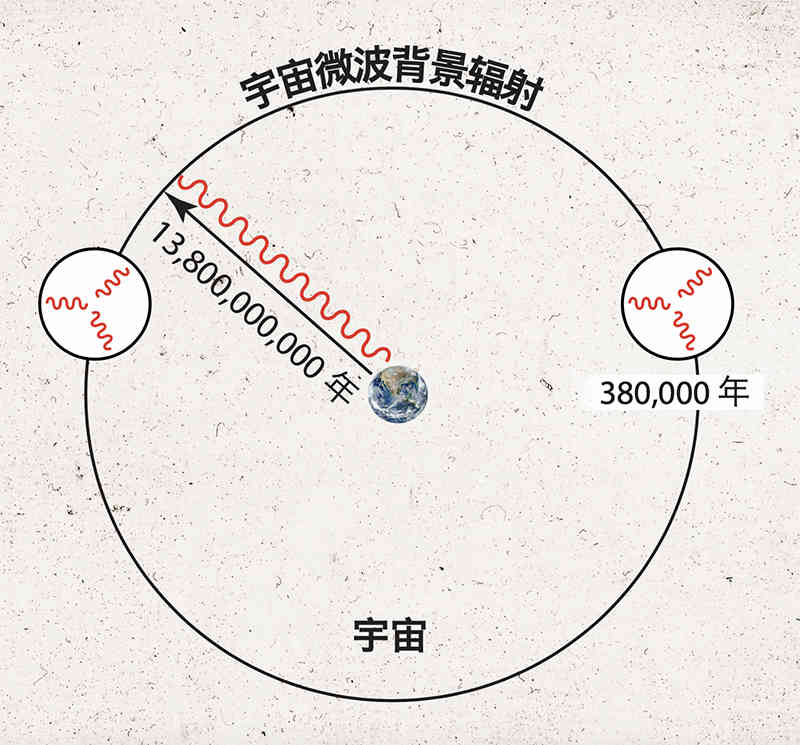 宇宙微波背景辐射 宇宙微波背景辐射